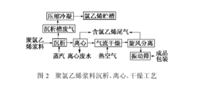 聚氯乙烯產生的廢氣成分